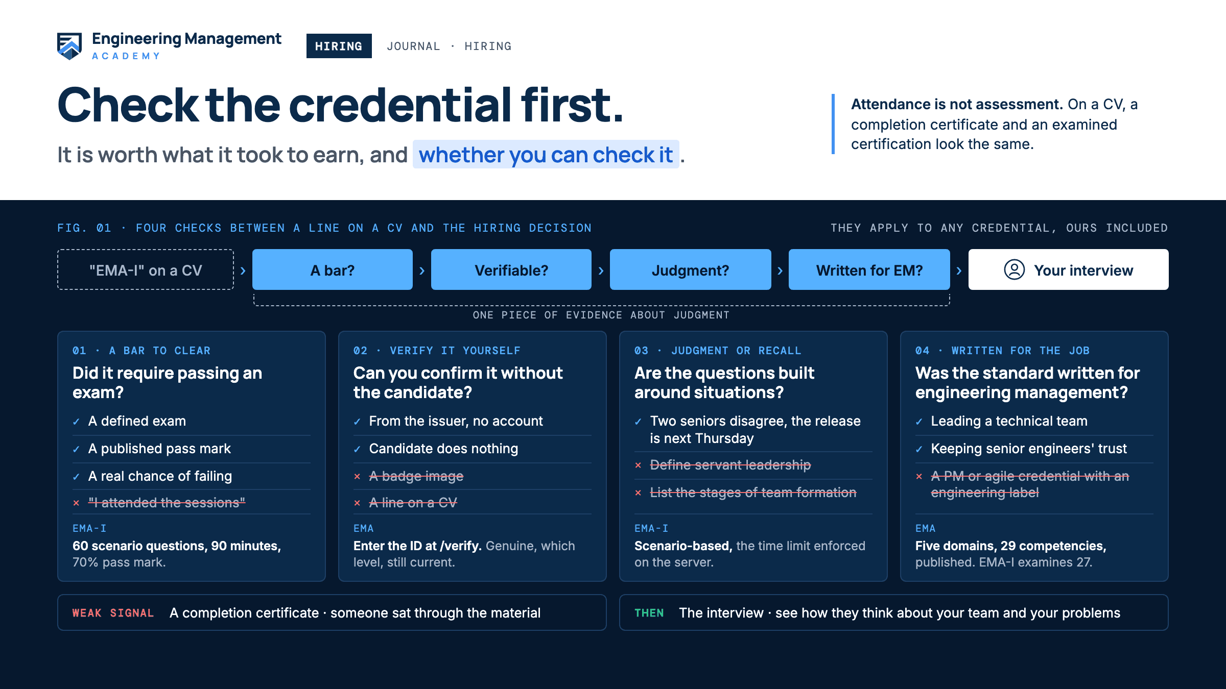 A flow from a credential on a CV through four checks, a bar to clear, verifiable without the candidate, built on judgment, written for engineering management, to the hiring manager’s own interview. Four panels give each check’s question, the signs that pass it, struck-through weak signs such as attendance or a badge image, and how an EMA credential answers it.